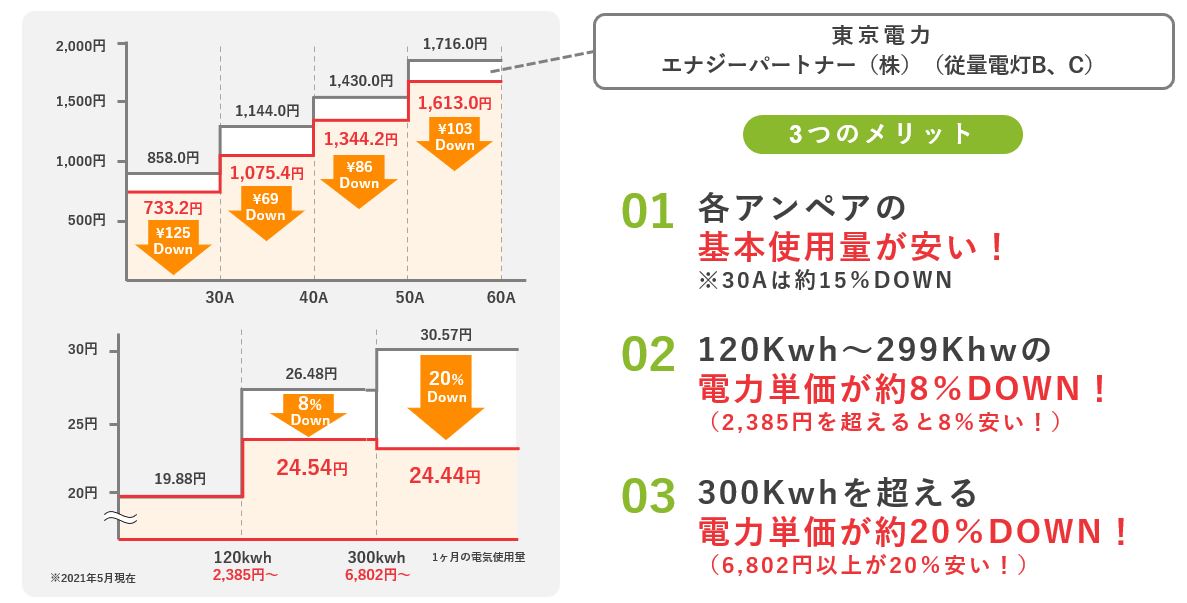 新電力プラン　ステイホーム